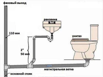 Правильная разводка труб канализации в частном доме