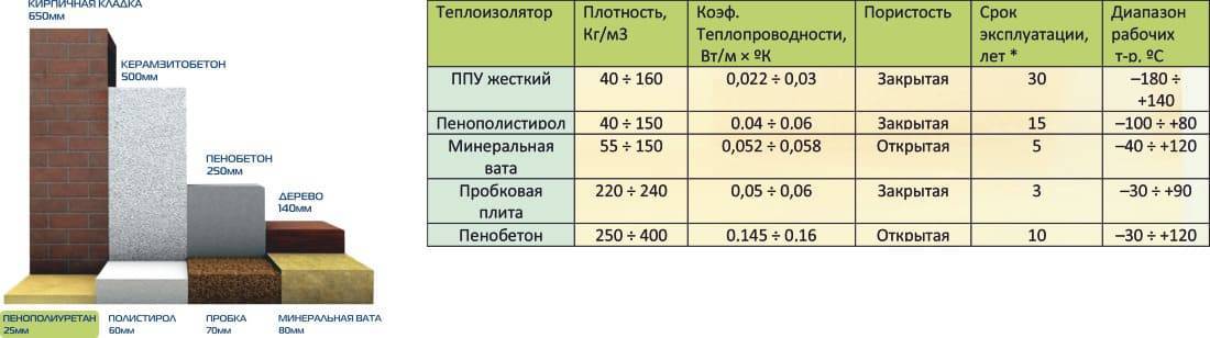 Утеплитель для водяного теплого пола: какой лучше