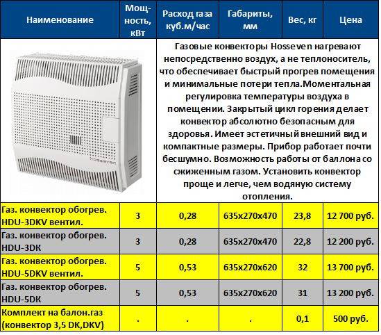 Газовые конвекторы отопления, виды, монтаж и отзывы потребителей