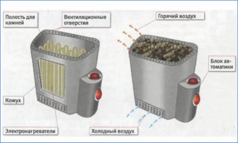 Разновидности электрических печек в баню и сауну