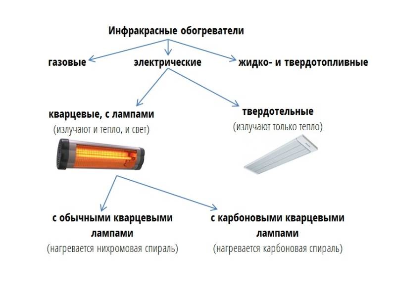 Как выбрать инфракрасный обогреватель для дома и квартиры?