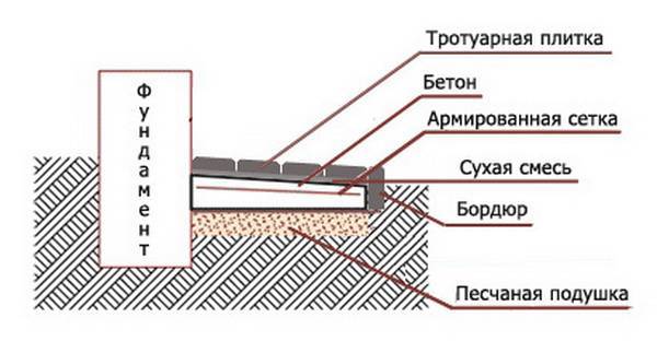 Отмостка своими руками вокруг дома и пошаговая инструкция