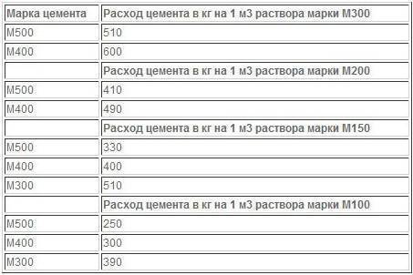 Цемент м500: характеристики, удельный вес и насыпная плотность марки пц500, свойства д0 и фасовка в мешки по 50 кг, применение белого цемента «евроцемент»