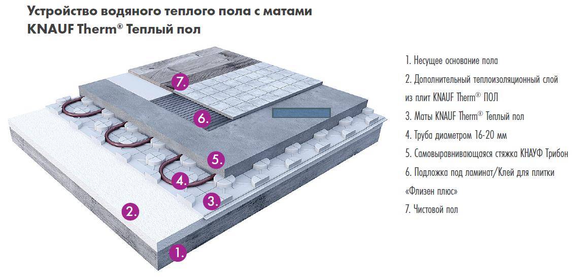 Маты для теплых водяных полов: разновидности, особенности выбора, укладка