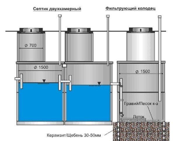 Устройство и принцип работы септика