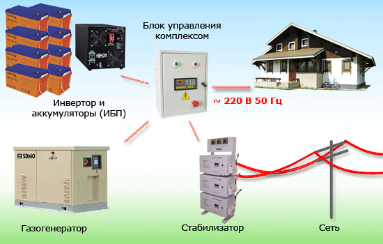 Как сделать резервное электроснабжение для частного дома