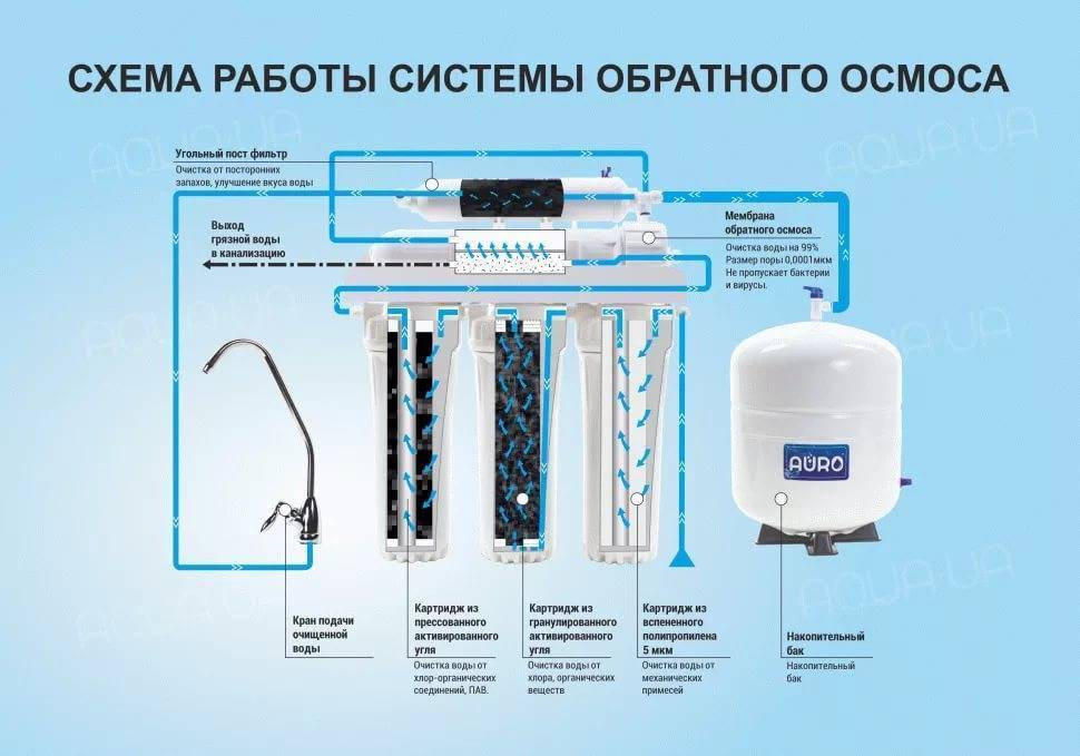 Как выбрать фильтр для воды: какой выбрать для очистки, очиститель воды под мойку для дома, системы очистки питьевой воды для квартиры