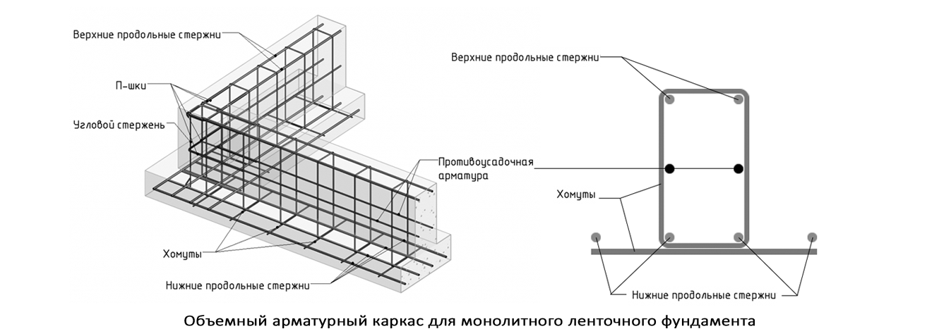 Вязка арматурного каркаса ленточного фундамента