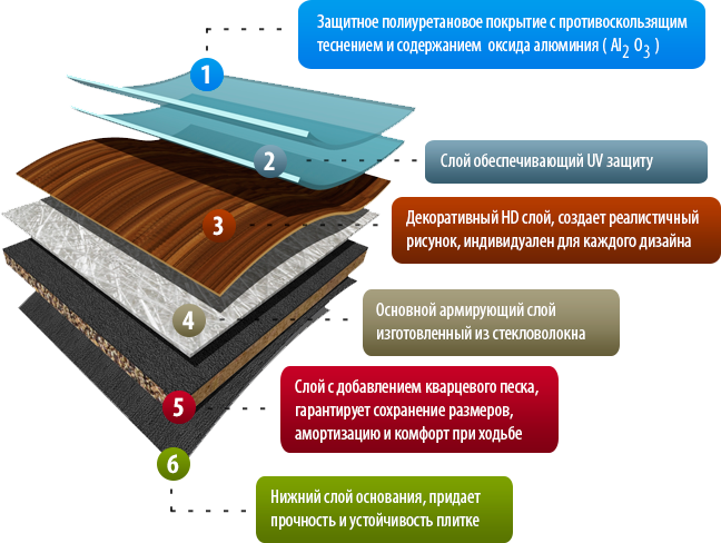 Кварцвиниловая плитка (виниловый ламинат) для пола: плюсы и минусы материала
