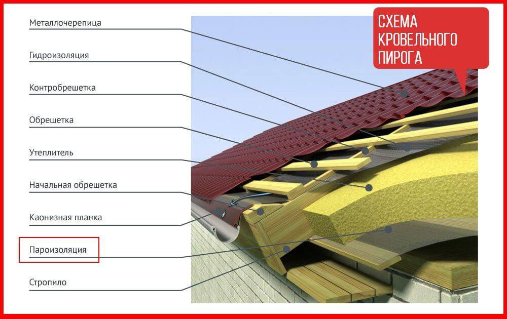 Пароизоляция кровли: обзор материалов + правила устройства