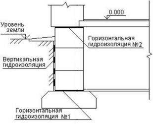 Гидроизоляция фундамента, вертикальная и горизонтальная гидроизоляция фундамента
