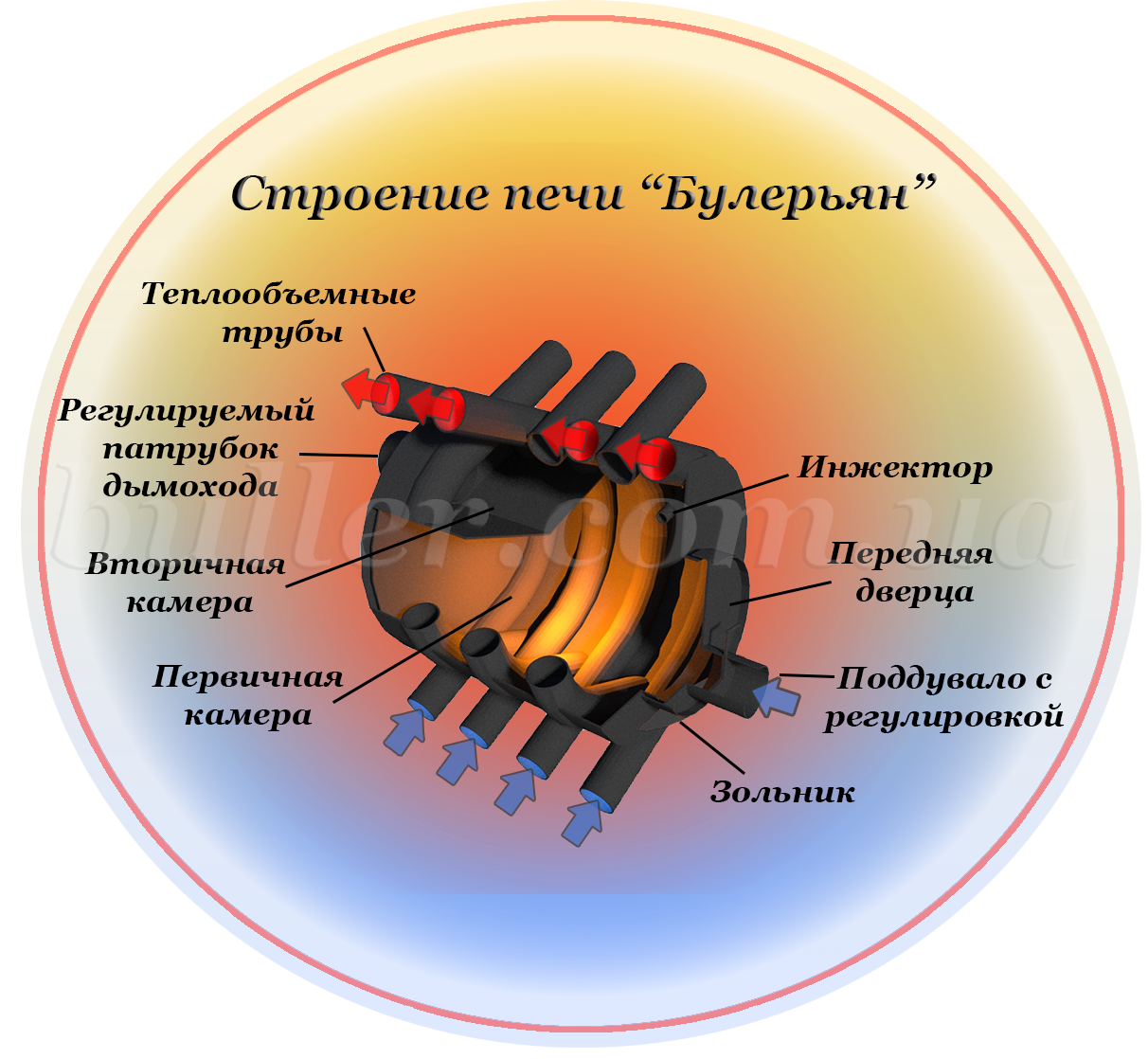 Какие достоинства у газогенераторной печи бренеран акватэн