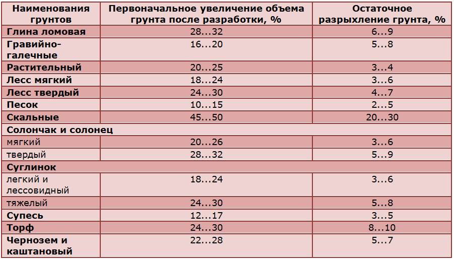 Коэффициент разрыхления грунта (таблица, снип)