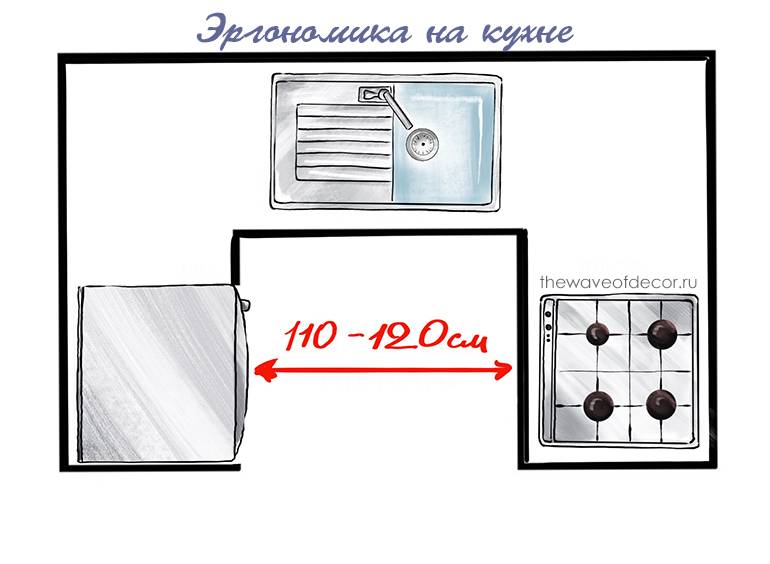 Рабочий треугольник на кухне: как правильно расставить плиту, мойку и холодильник