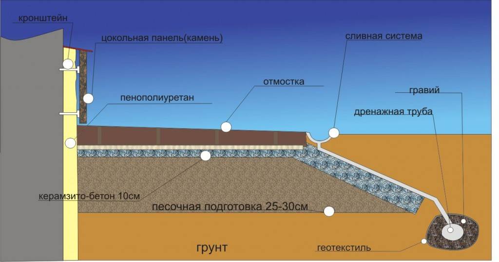 Утепление отмостки экструдированным пенополистиролом