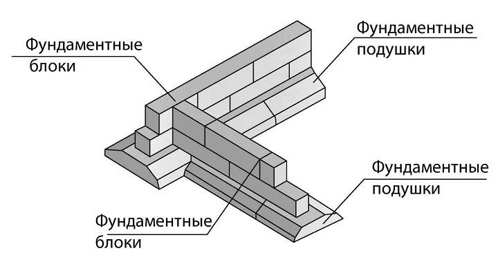 Фундамент из блоков фбс: пошаговая инструкция