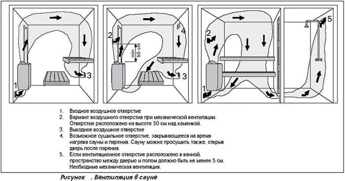 Вентиляция в парилке и предбаннике: схема и устройство, монтаж