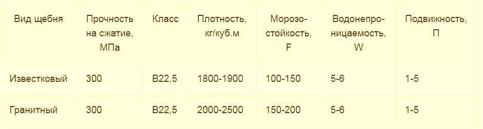 Бетон м300: состав, характеристики, изготовление и сухие варианты