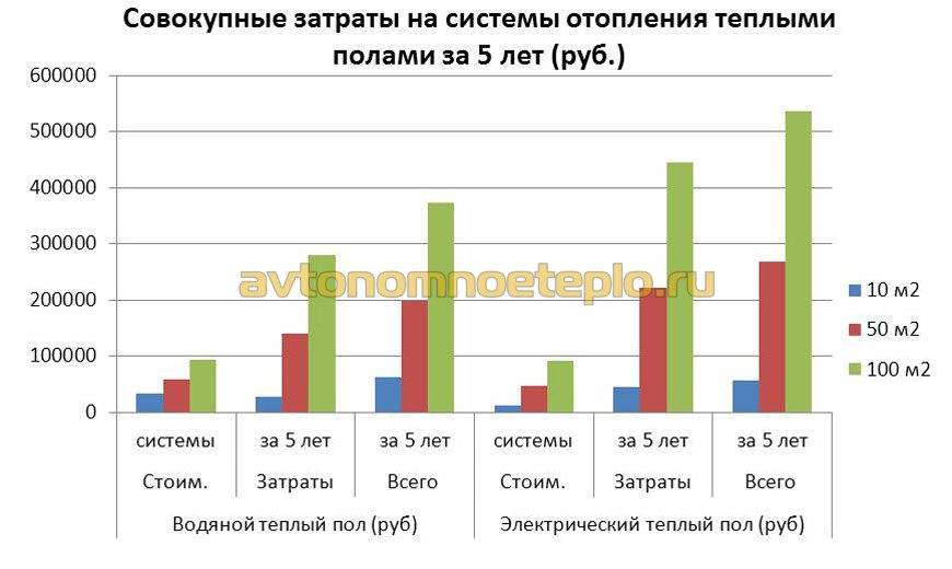 Какие теплые полы лучше: водяные или электрические - сравнение оценка