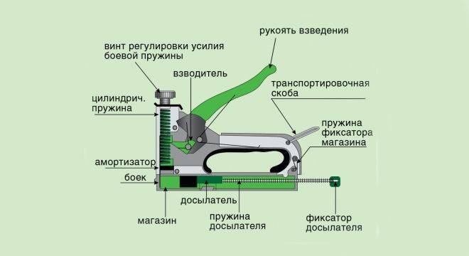 Какие бывают мебельные степлеры, советы по выбору