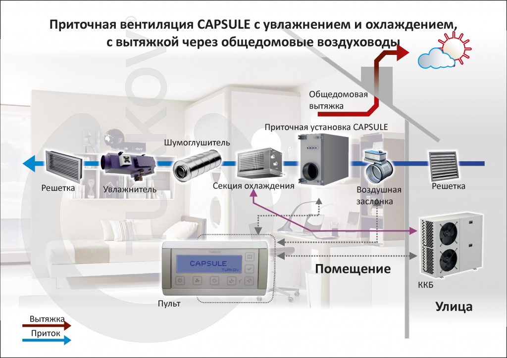 Автоматизация вентиляции: схема