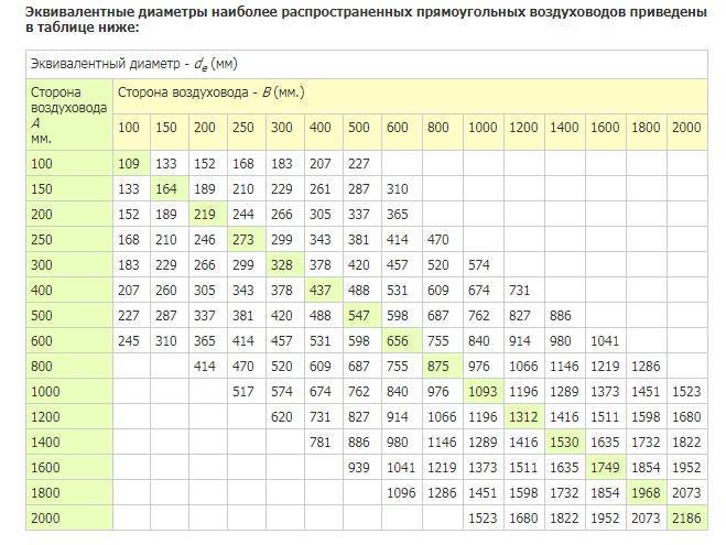 Воздуховоды для вентиляции: классификация, особенности + советы по обустройству