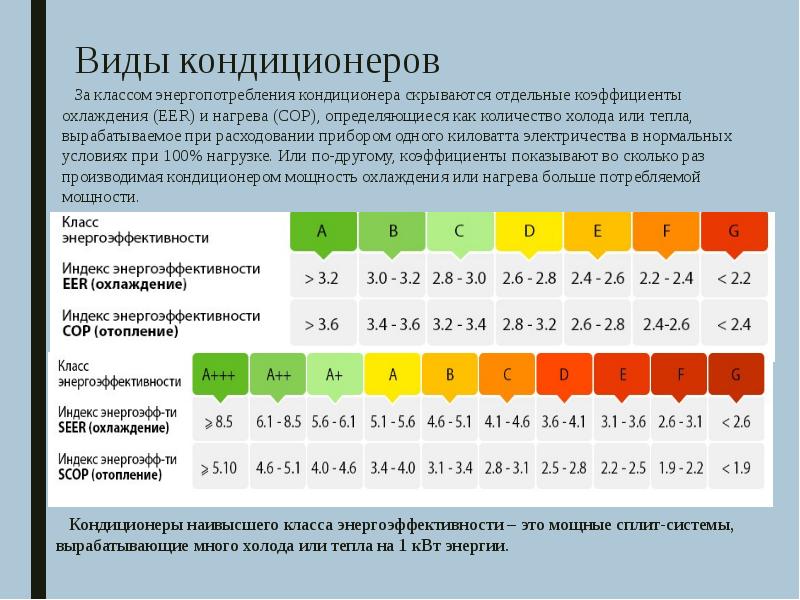 Классификация кондиционеров по классам энергоэффективности: коэффициенты eer, cop, eseer, iplv