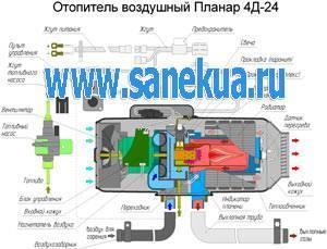 Коды ошибок отопителей планар