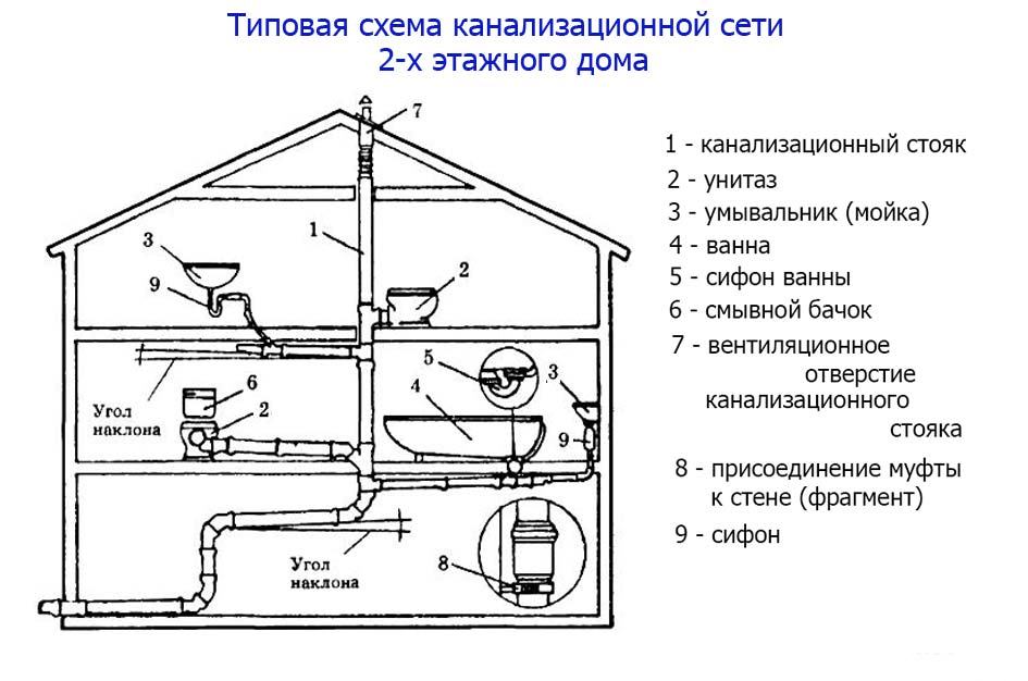Водопровод и канализация в частном доме: расстояние между водопроводом и канализацией, проектирование наружных сетей, прокладка, монтаж, водоотведение, правила технической эксплуатации, фото и видео примеры