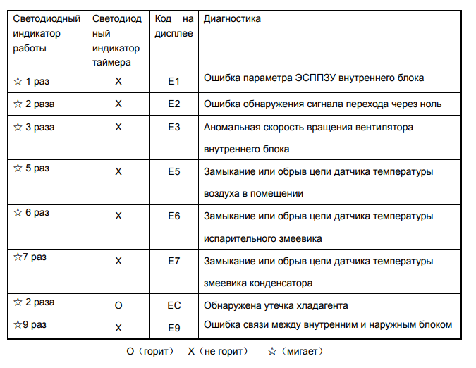 Обзор кондиционеров hpc: коды ошибок, сравнение популярных моделей