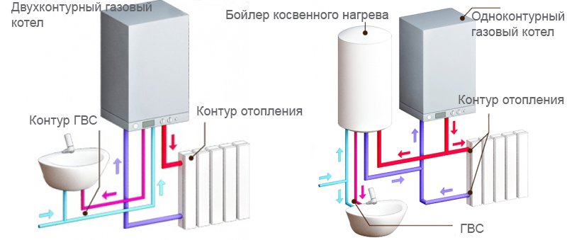 Газовый двухконтурный котел: что это такое, одноконтурный или двухконтурный, с бойлером