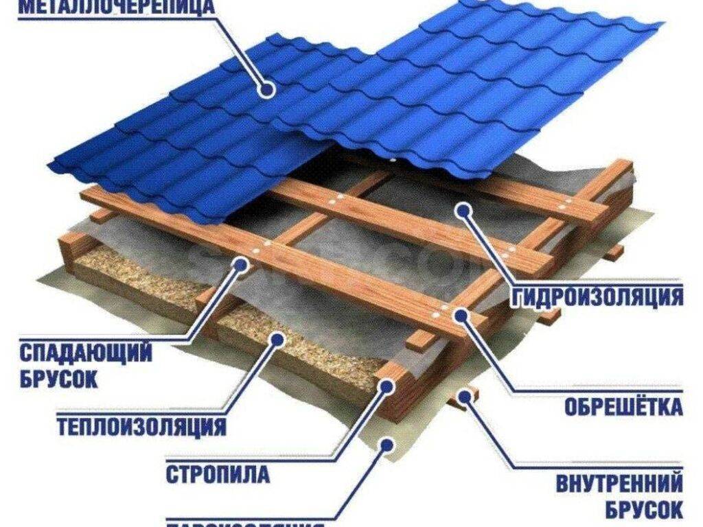 Шумоизоляция крыши дома из металлочерепицы