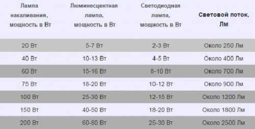 Расчет освещения квартиры- как выбрать светильники.