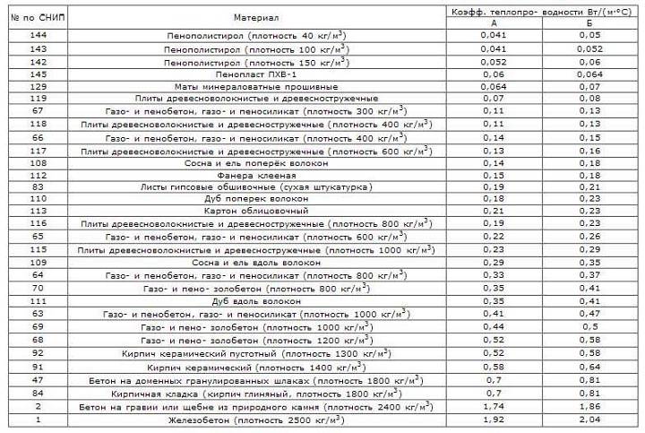 Коэффициенты теплопроводности различных материалов. сравнение теплопроводности строительных материалов - изучаем важные показатели