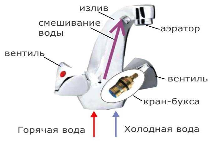 Главный секрет механизма: из чего состоит смеситель для ванной? устройство конструкции