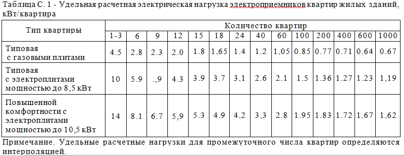 Мощность мосэнергосбыт: увеличение электроэнергии до 15 и 30квт, стоимость, количество киловатт на квартиру
