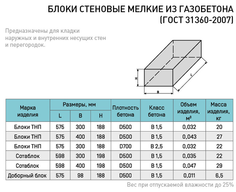 Пеноблок. размеры и цены