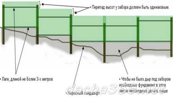 Забор из профнастила своими руками