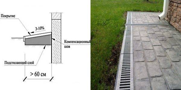 Какой цемент лучше для отмостки дома: какие марки нужны, соотношение песка и других компонентов, как рассчитать расход и приготовить цементный раствор для заливки?