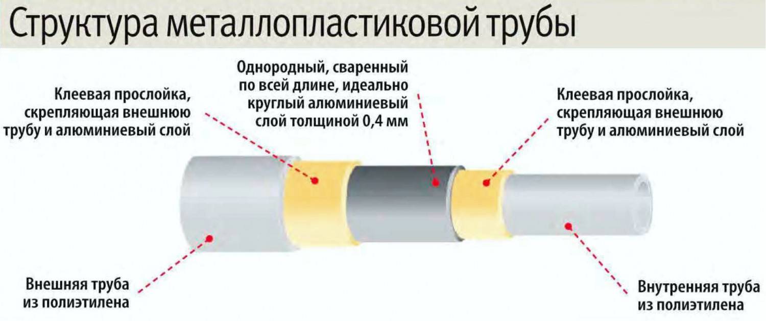 Что лучше: металлопластик или полипропилен, какие трубы лучше для системы отопления