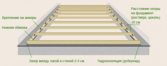 Лаги для пола