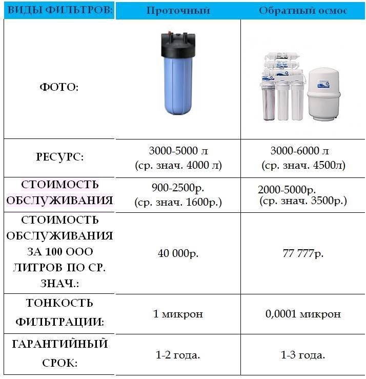 11 советов по выбору фильтра обратного осмоса | обзоры бытовой техники на gooosha.ru