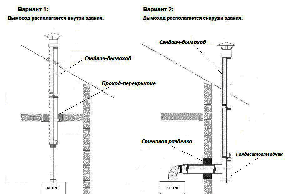 Выбор и монтаж дымохода для твердотопливного котла
