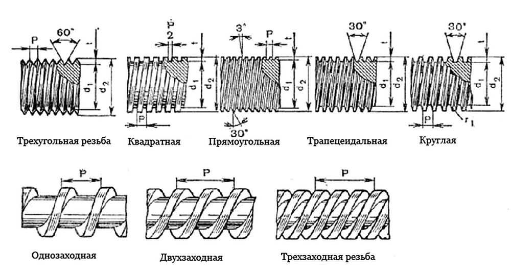 Размер сверла под евровинты мебельные