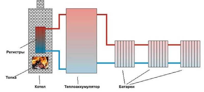 Водяное отопление в частном доме: схемы для дач и коттеджей