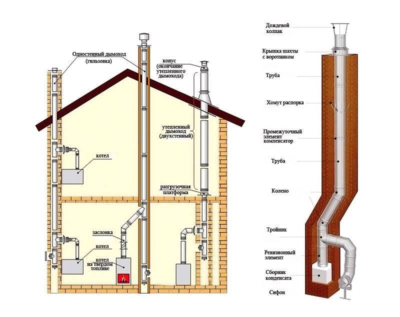 Дымоход для газового котла в частном доме: устройство, требования к установке и высоте