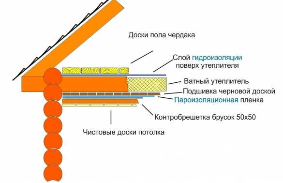 Пароизоляционная пленка: чем отличается от паропроницаемой? как работает и какой стороной укладывать ее к утеплителю? «изоспан» для пола и стен, другие варианты