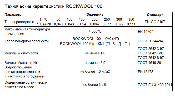 Параметры изоляционного материала rockwool тех мат