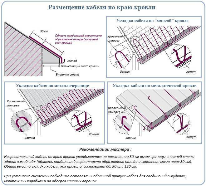 Устройство системы антиобледенения кровли и водостоков при помощи саморегулирующегося греющего кабеля