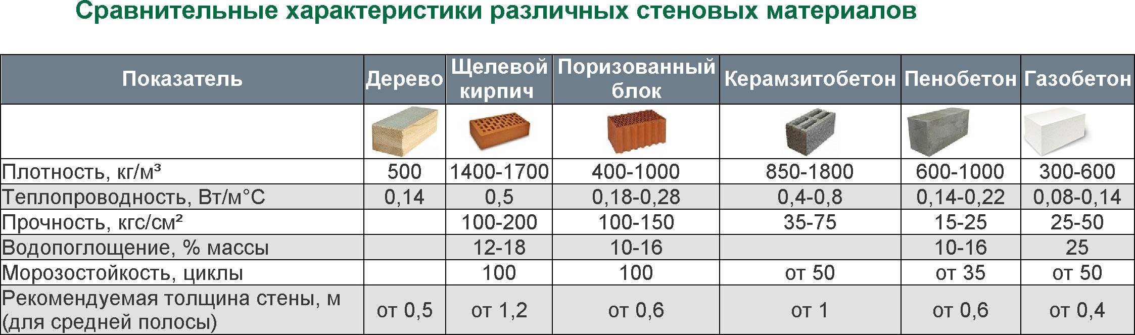 Коэффициент теплопроводности керамзита и другие характеристики материала